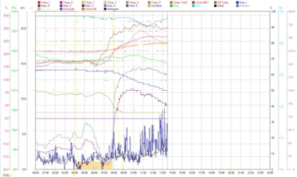 Blahová Micro-region Summer Meteorological Summary — 2026 (June–August)